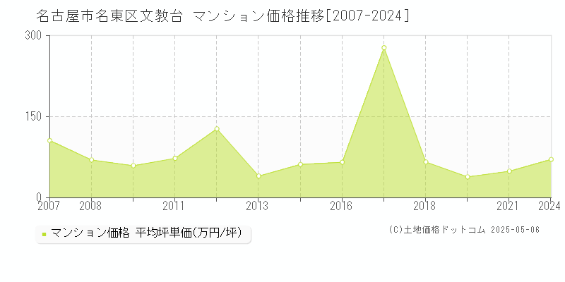 文教台(名古屋市名東区)のマンション価格推移グラフ(坪単価)[2007-2024年]