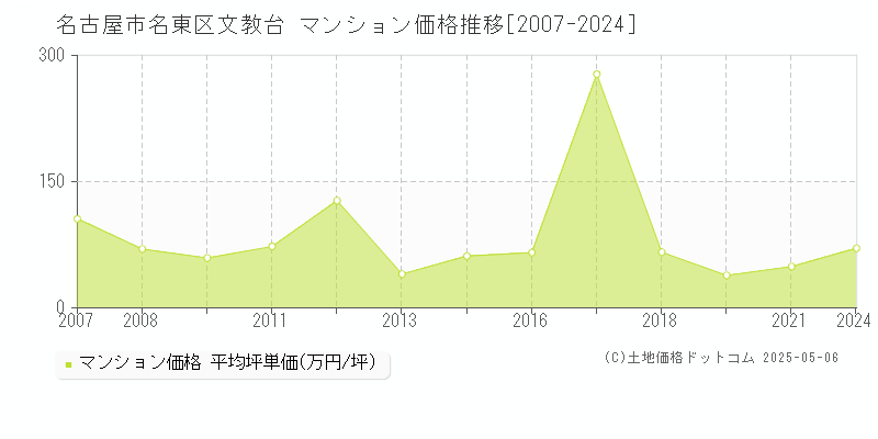 名古屋市名東区文教台のマンション価格推移グラフ 