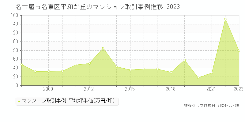 名古屋市名東区平和が丘のマンション価格推移グラフ 