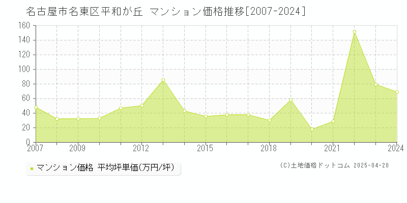 名古屋市名東区平和が丘のマンション価格推移グラフ 