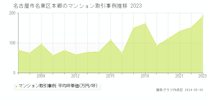名古屋市名東区本郷のマンション価格推移グラフ 