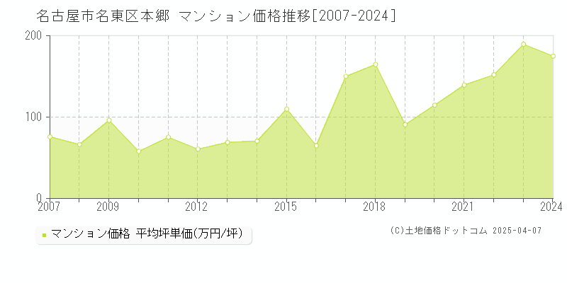 名古屋市名東区本郷のマンション取引事例推移グラフ 