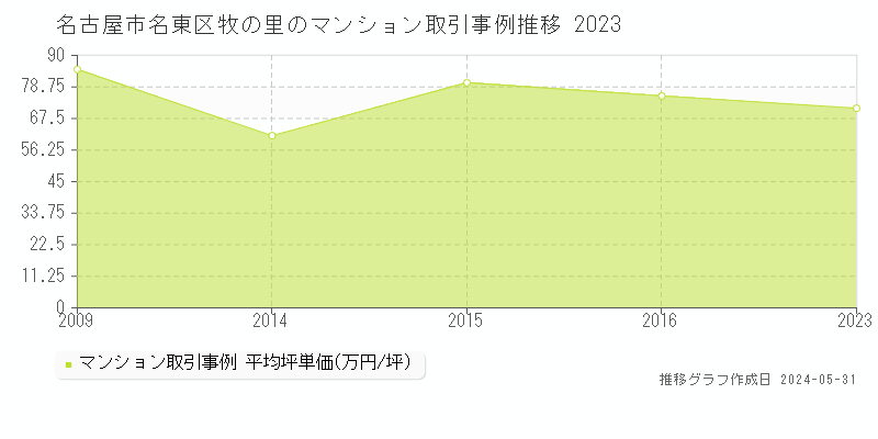 名古屋市名東区牧の里のマンション価格推移グラフ 