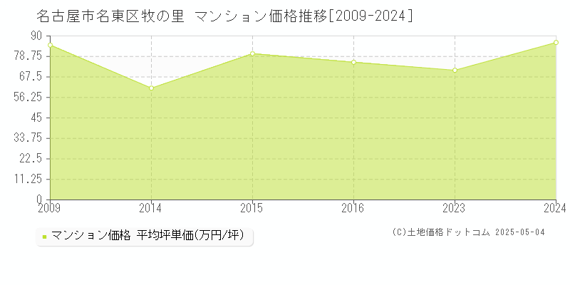 牧の里(名古屋市名東区)のマンション価格推移グラフ(坪単価)[2009-2024年]