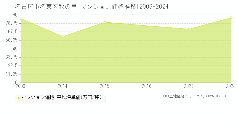 名古屋市名東区牧の里のマンション価格推移グラフ 