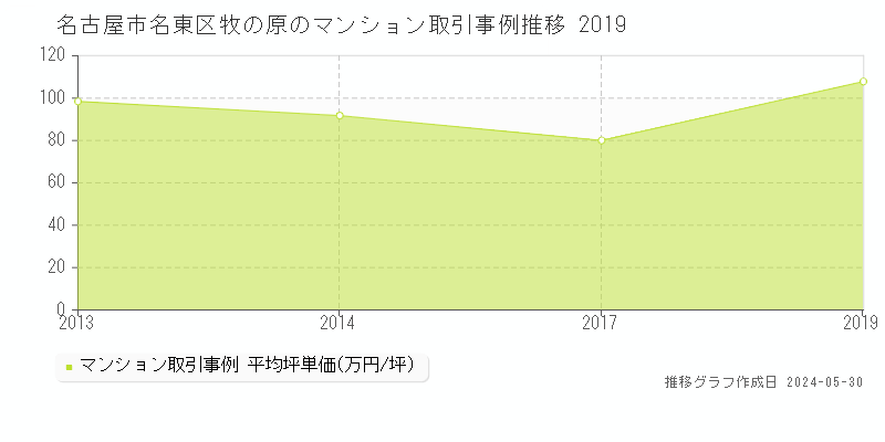 名古屋市名東区牧の原のマンション価格推移グラフ 