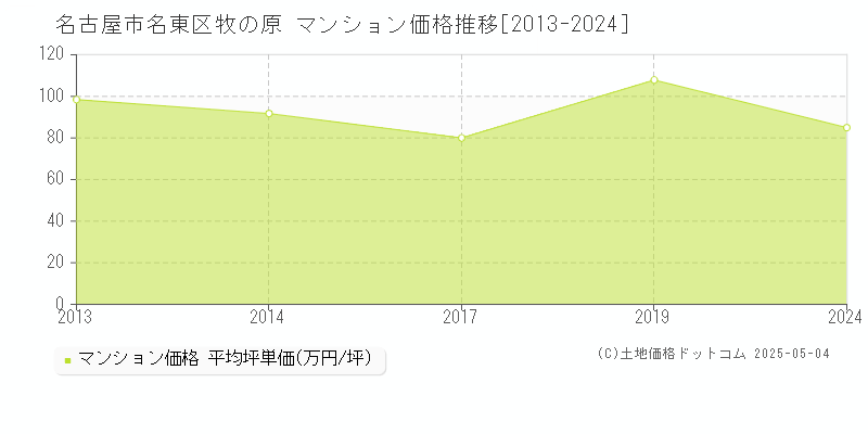 牧の原(名古屋市名東区)のマンション価格推移グラフ(坪単価)[2013-2024年]