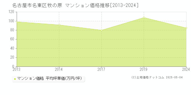 名古屋市名東区牧の原のマンション価格推移グラフ 