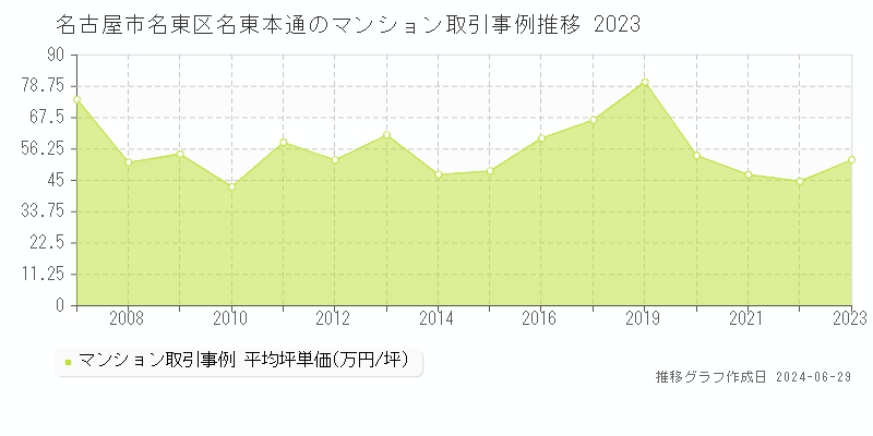 名古屋市名東区名東本通のマンション取引事例推移グラフ 