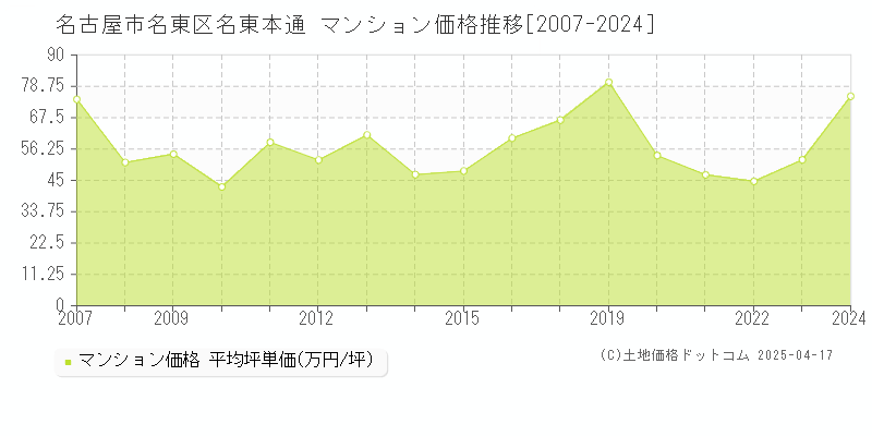 名古屋市名東区名東本通のマンション取引事例推移グラフ 