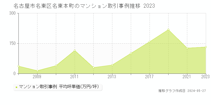 名古屋市名東区名東本町のマンション価格推移グラフ 