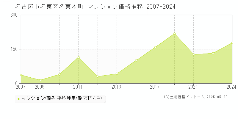 名東本町(名古屋市名東区)のマンション価格推移グラフ(坪単価)[2007-2024年]