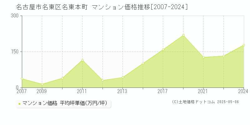 名古屋市名東区名東本町のマンション価格推移グラフ 