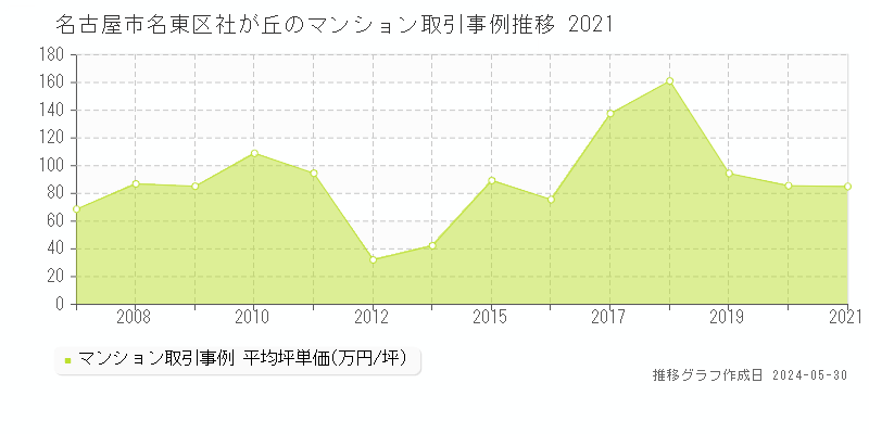 名古屋市名東区社が丘のマンション価格推移グラフ 
