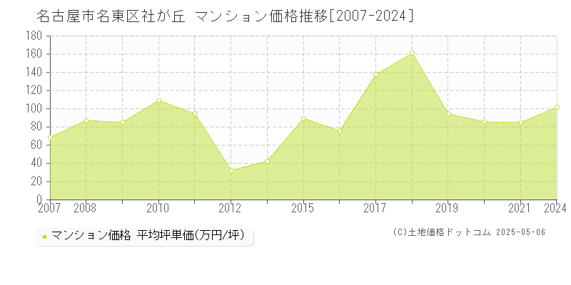 社が丘(名古屋市名東区)のマンション価格推移グラフ(坪単価)[2007-2024年]