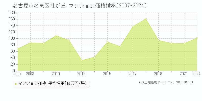 名古屋市名東区社が丘のマンション価格推移グラフ 