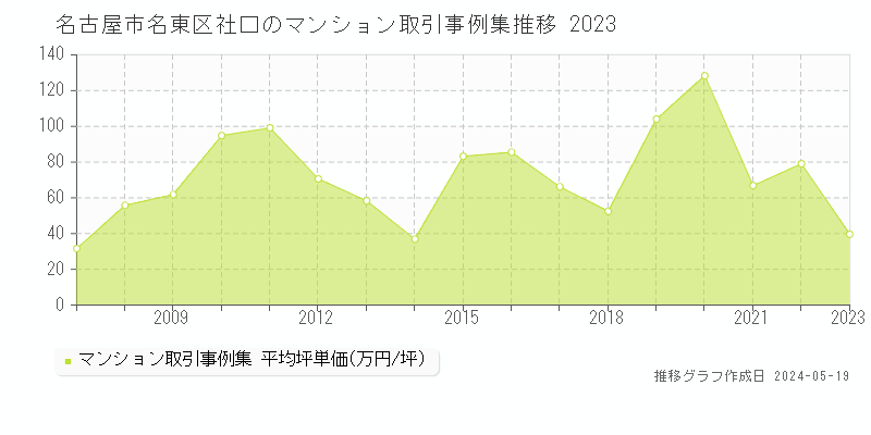 名古屋市名東区社口のマンション取引事例推移グラフ 