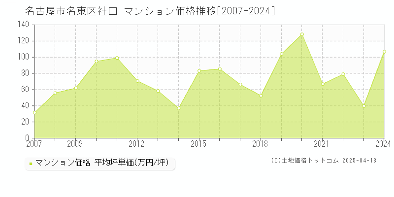 名古屋市名東区社口のマンション価格推移グラフ 