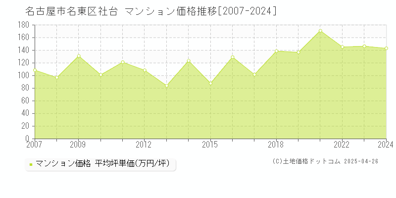 名古屋市名東区社台のマンション価格推移グラフ 