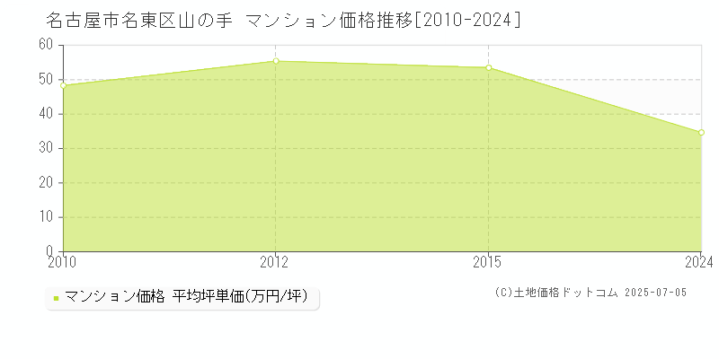 山の手(名古屋市名東区)のマンション価格推移グラフ(坪単価)[2010-2024年]