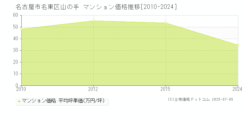 名古屋市名東区山の手のマンション価格推移グラフ 