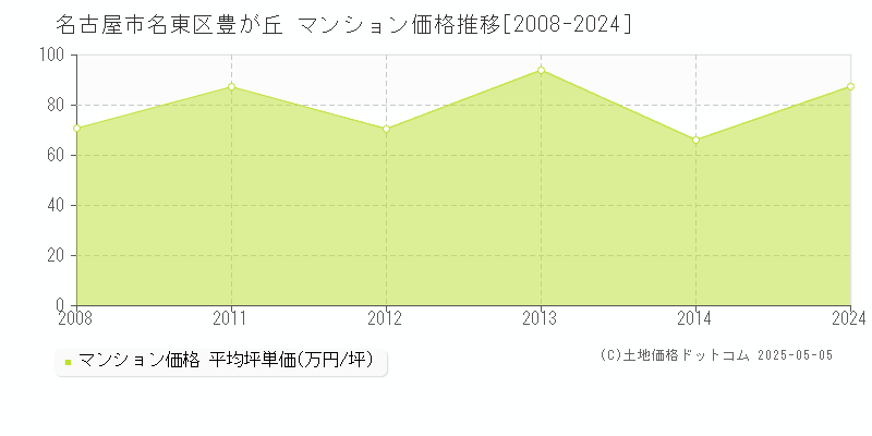 豊が丘(名古屋市名東区)のマンション価格推移グラフ(坪単価)[2008-2024年]