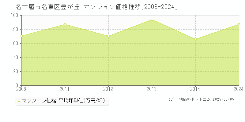 名古屋市名東区豊が丘のマンション価格推移グラフ 