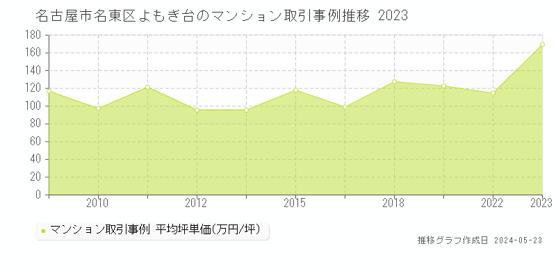 名古屋市名東区よもぎ台のマンション価格推移グラフ 