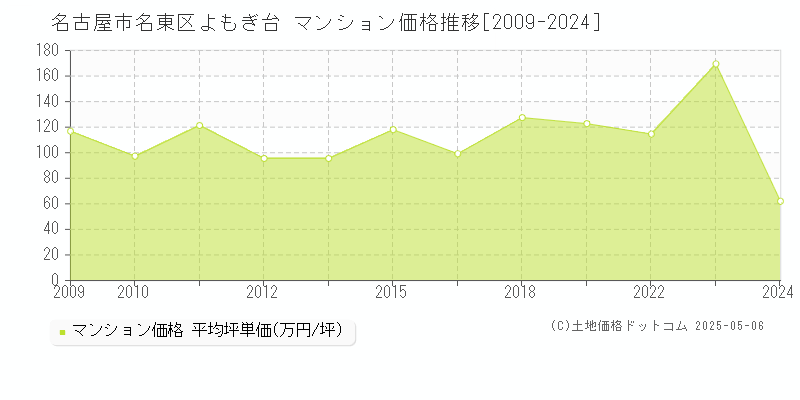 よもぎ台(名古屋市名東区)のマンション価格推移グラフ(坪単価)[2009-2024年]