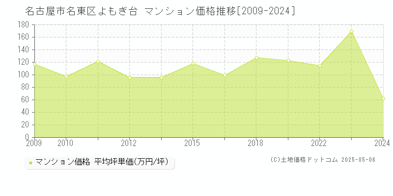 名古屋市名東区よもぎ台のマンション価格推移グラフ 