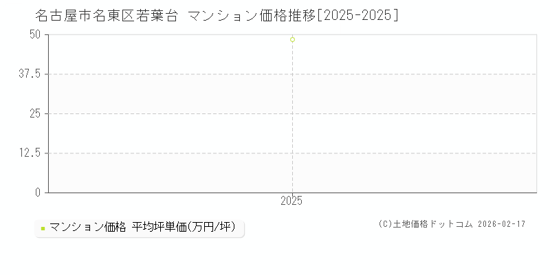 若葉台(名古屋市名東区)のマンション価格推移グラフ(坪単価)[2025-2025年]