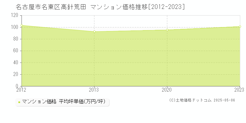 高針荒田(名古屋市名東区)のマンション価格推移グラフ(坪単価)[2012-2023年]