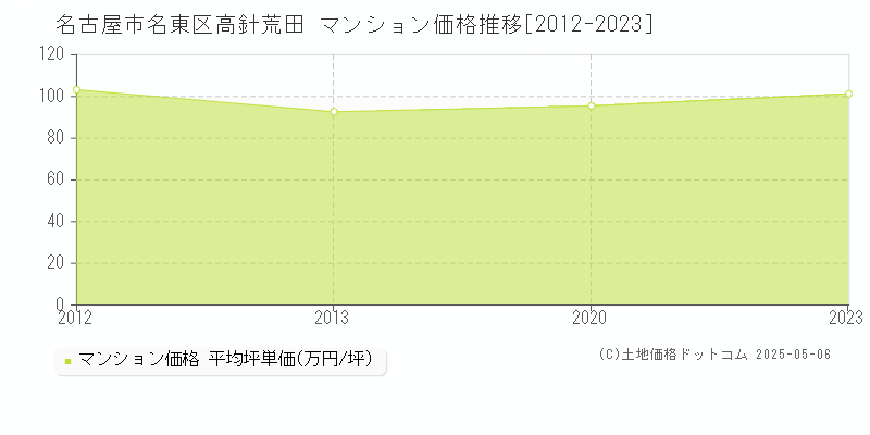 名古屋市名東区高針荒田のマンション価格推移グラフ 