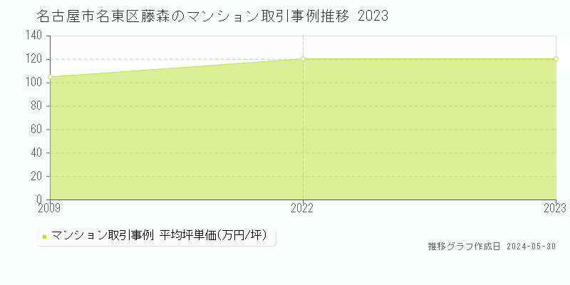 名古屋市名東区猪高町大字藤森のマンション価格推移グラフ 