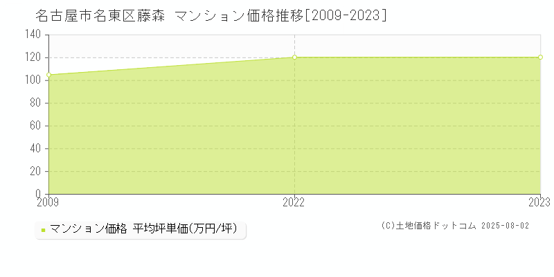 猪高町大字藤森(名古屋市名東区)のマンション価格推移グラフ(坪単価)[2009-2023年]