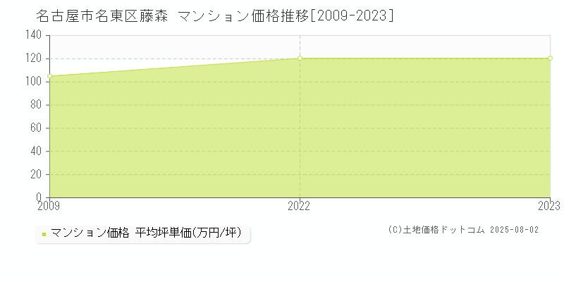 名古屋市名東区猪高町大字藤森のマンション価格推移グラフ 