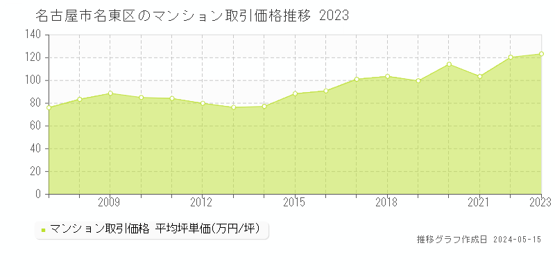 名古屋市名東区のマンション価格推移グラフ 