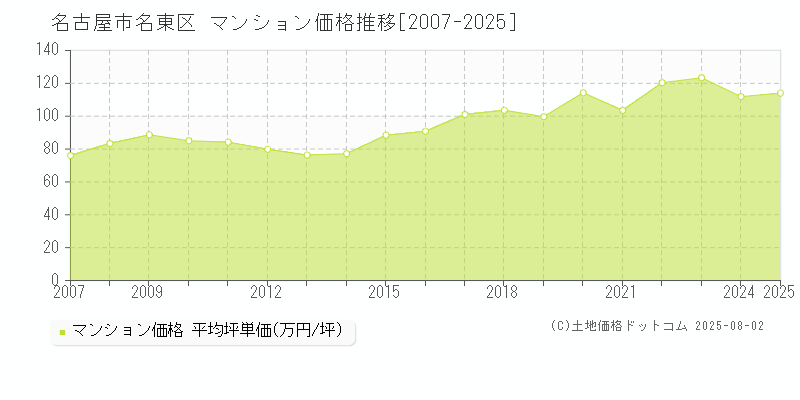 名古屋市名東区(愛知県)のマンション価格推移グラフ(坪単価)[2007-2025年]