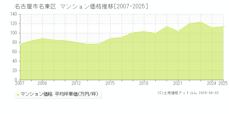 名古屋市名東区全域のマンション取引事例推移グラフ 