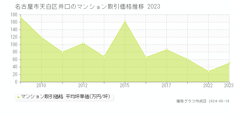 名古屋市天白区井口のマンション価格推移グラフ 