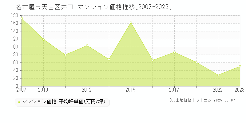 井口(名古屋市天白区)のマンション価格推移グラフ(坪単価)[2007-2023年]