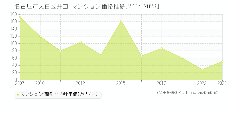 名古屋市天白区井口のマンション価格推移グラフ 