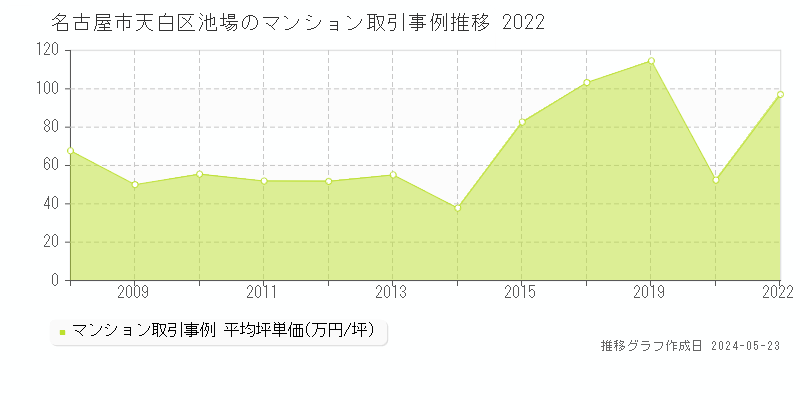 名古屋市天白区池場のマンション価格推移グラフ 