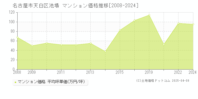 名古屋市天白区池場のマンション価格推移グラフ 