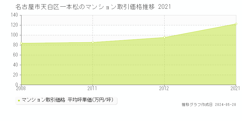名古屋市天白区一本松のマンション取引価格推移グラフ 