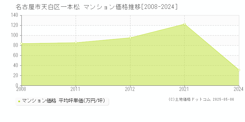 一本松(名古屋市天白区)のマンション価格推移グラフ(坪単価)[2008-2024年]