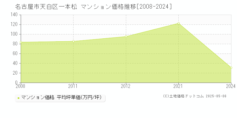 名古屋市天白区一本松のマンション取引価格推移グラフ 