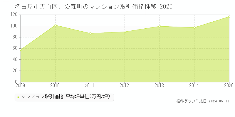 名古屋市天白区井の森町のマンション価格推移グラフ 