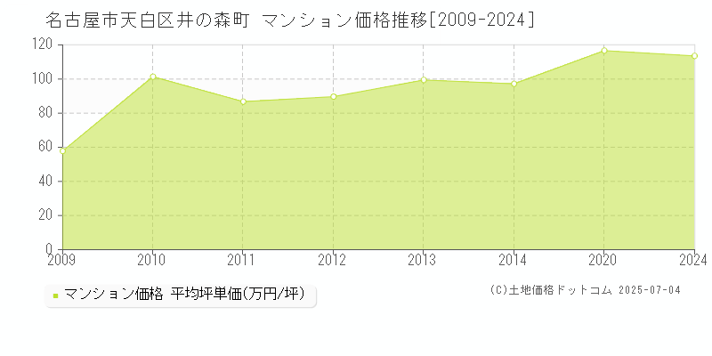 名古屋市天白区井の森町のマンション価格推移グラフ 