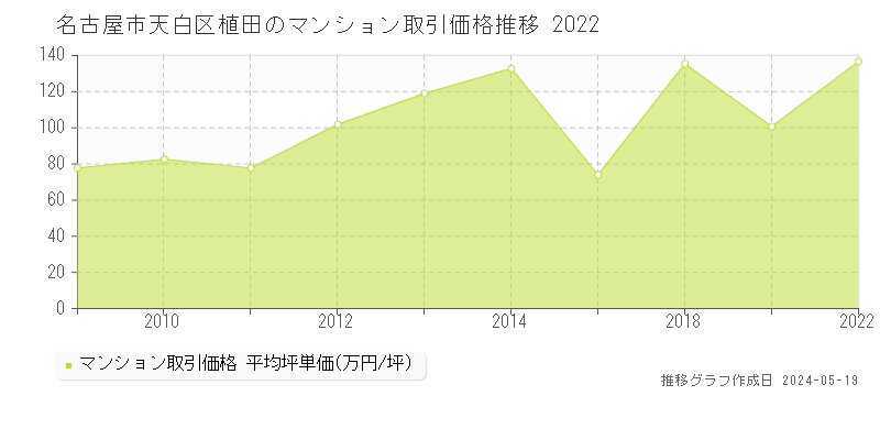 名古屋市天白区植田のマンション価格推移グラフ 